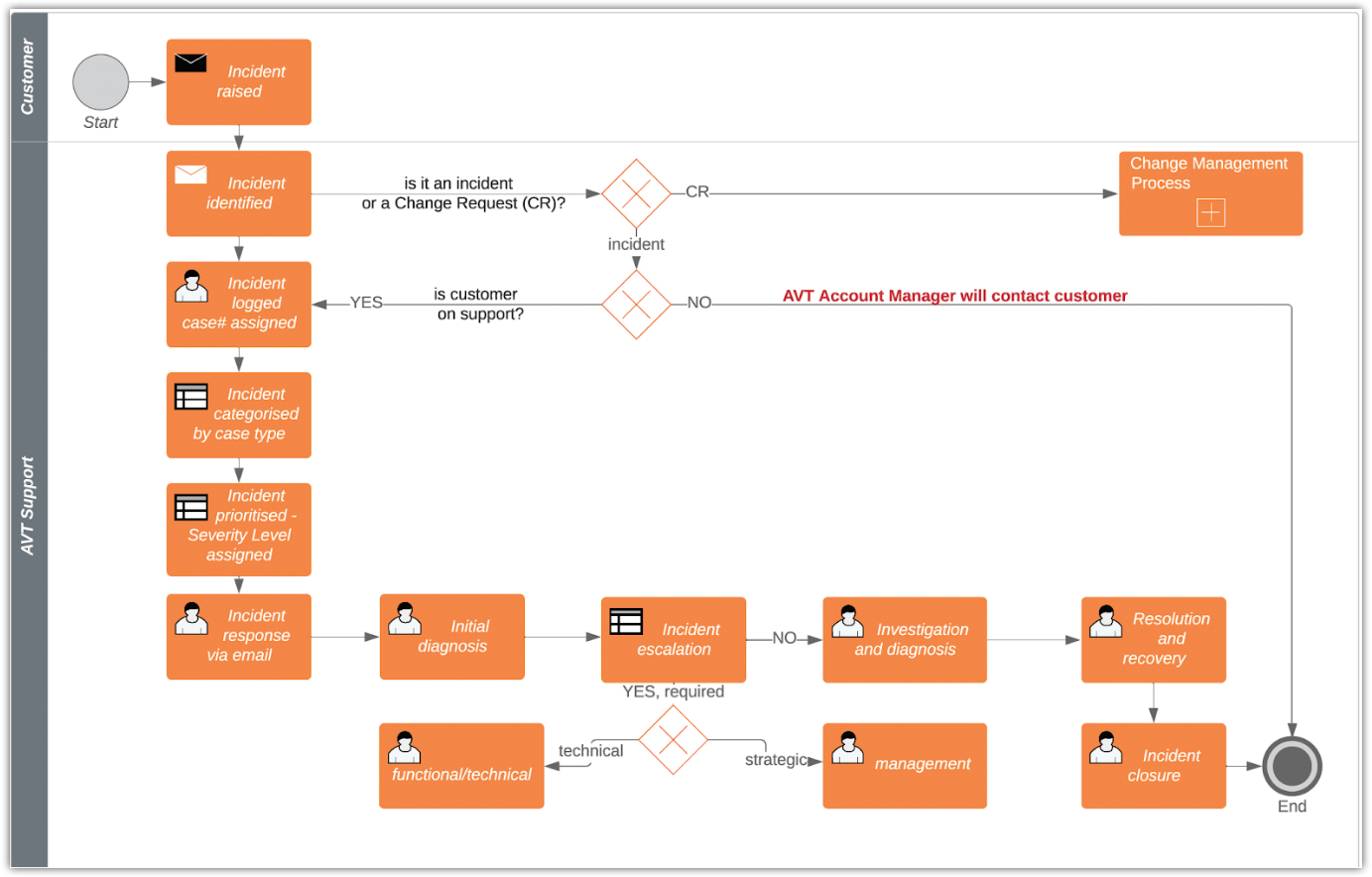 AVT Support Diagram