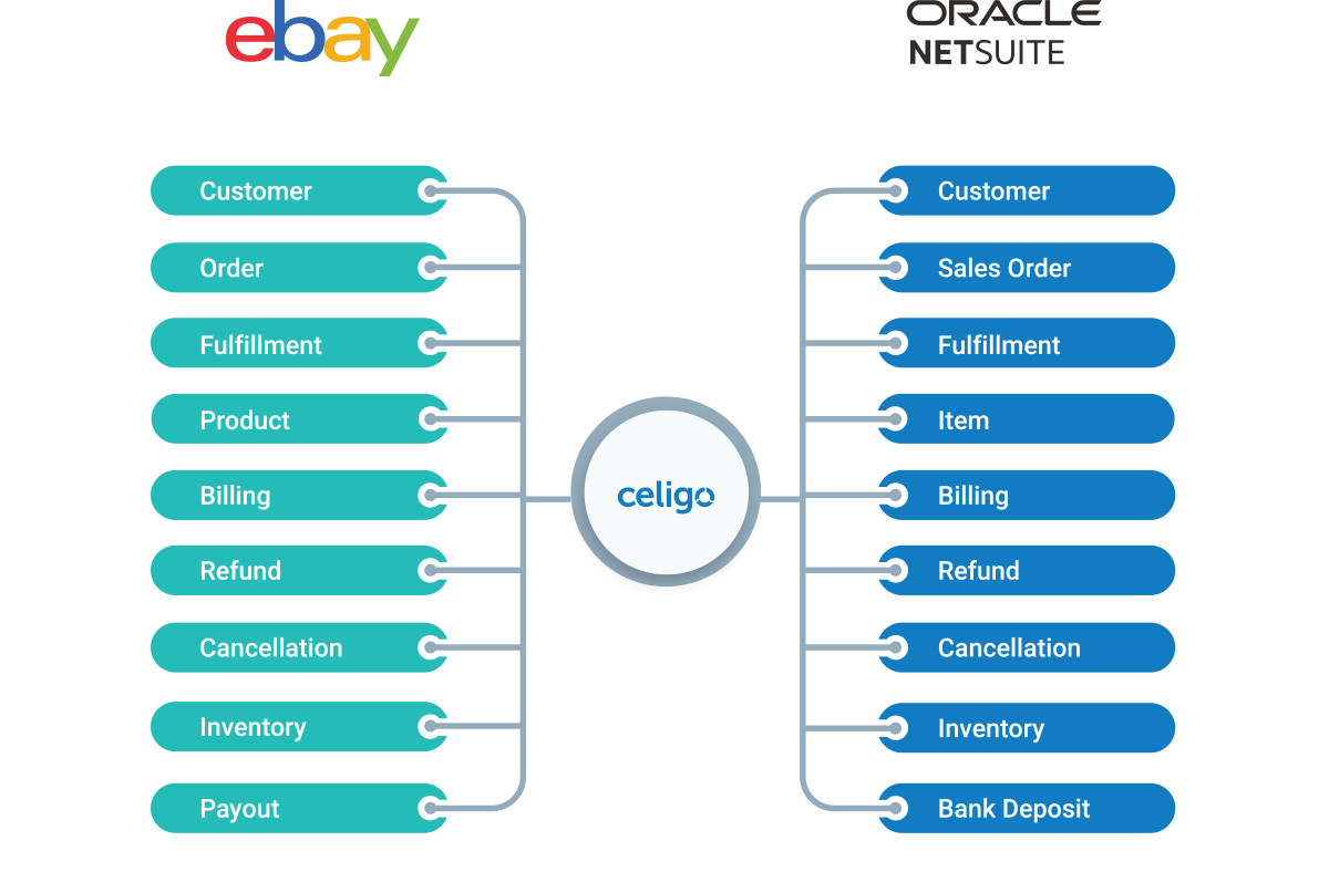 NetSuite eBay Diagram