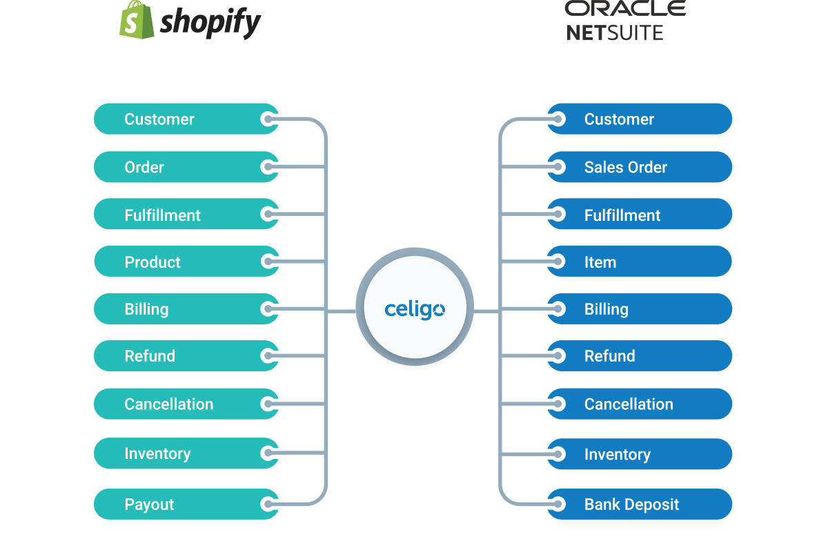 NetSuite Shopify Diagram