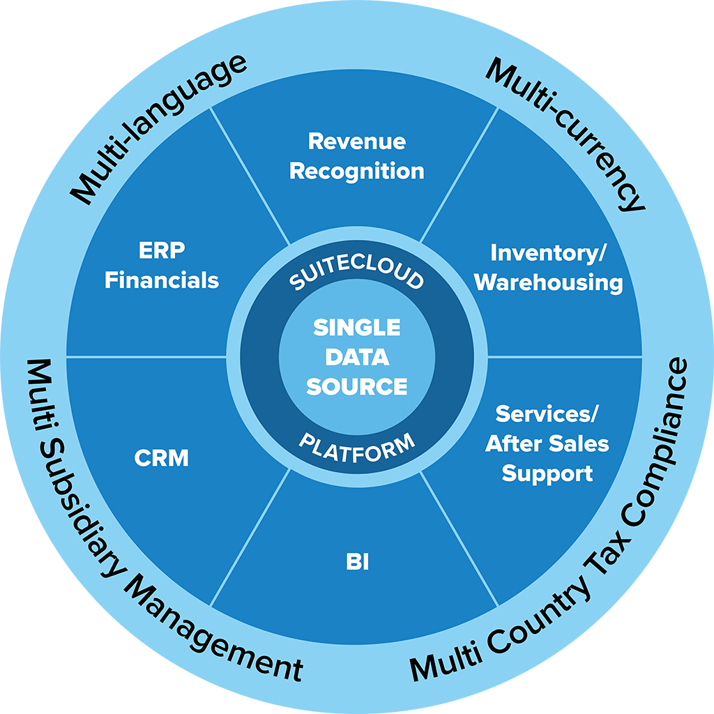 NetSuite for Franchise Companies