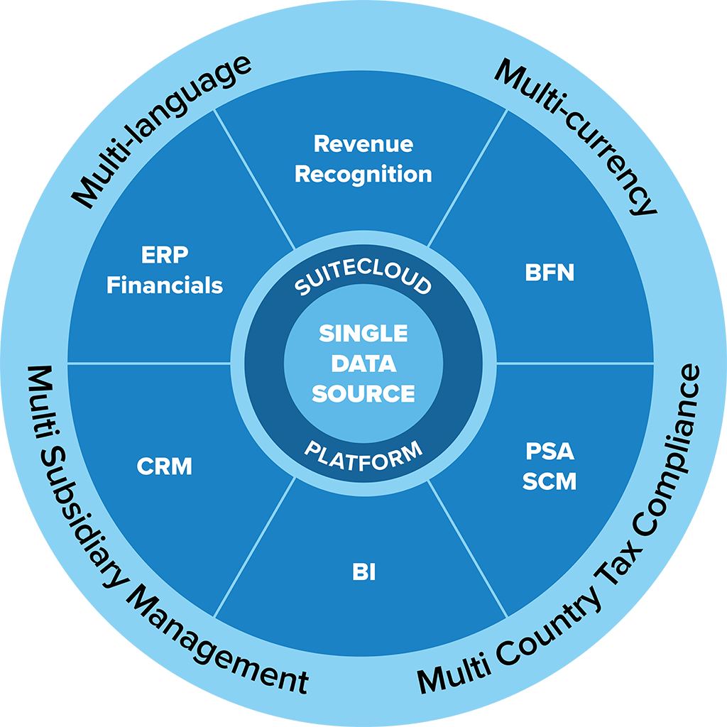 NetSuite for Services Companies