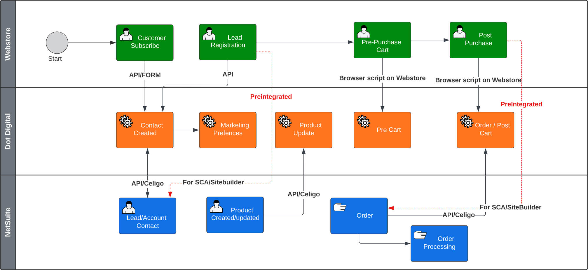 AVT NetSuite Dotdigital Integration Flow